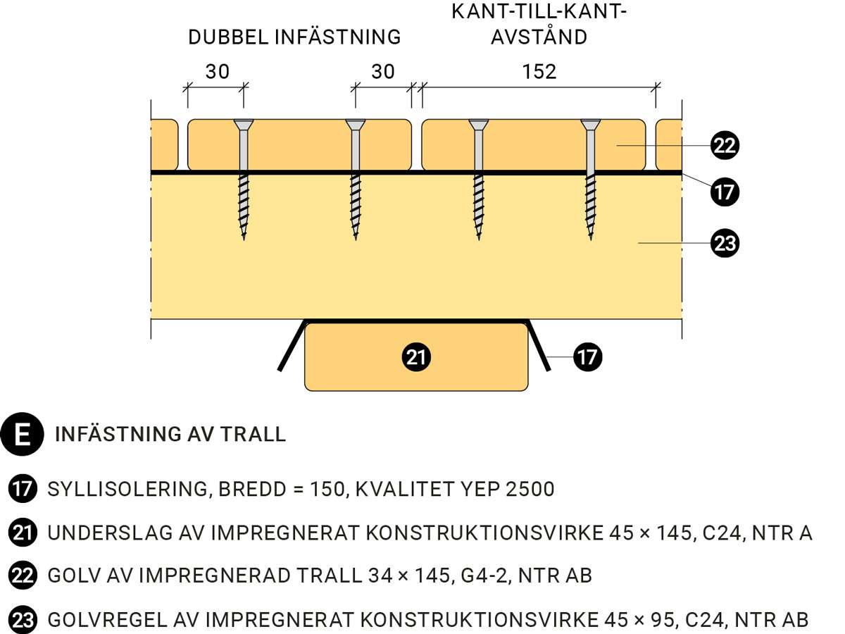 Växthuset Infästning av trall