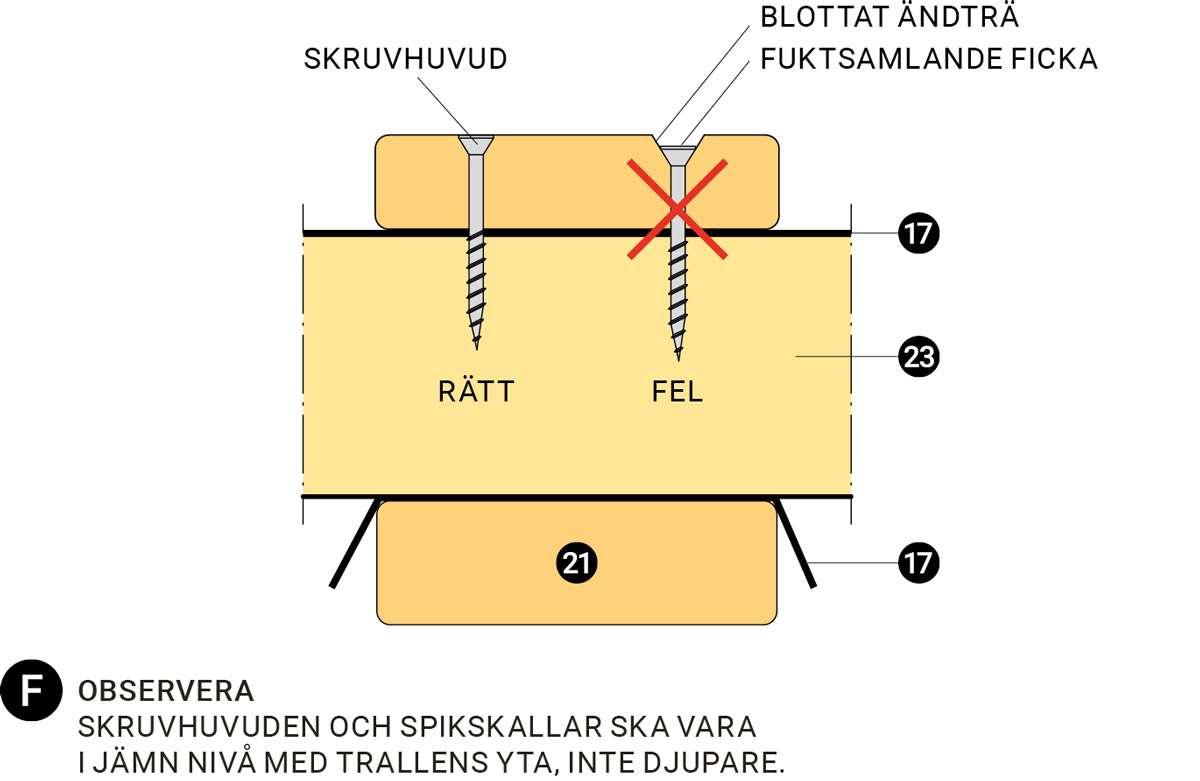 Växthuset Observera infästning av trall