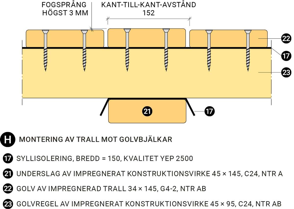 Växthuset Montering av trall