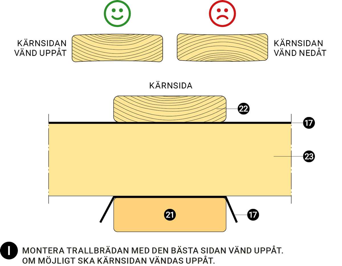 Växthuset Välj rätt sida på trallen