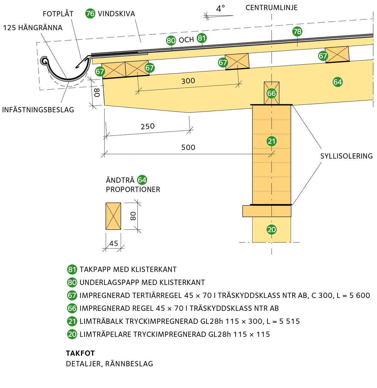 Takfot detaljer, rännbeslag