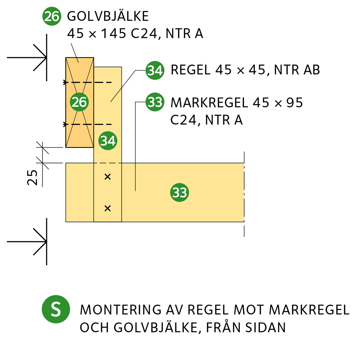 Montering av regel mot markregel och golvbjälke, från sidan