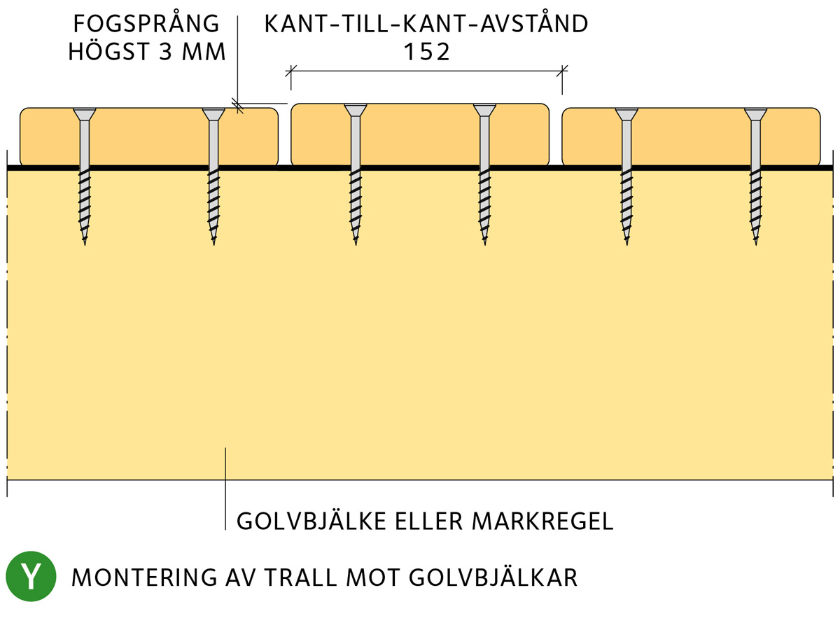 Montering av trall mot golvbjälkar