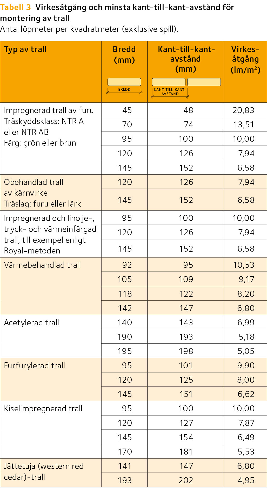 Montera trall tabell 3